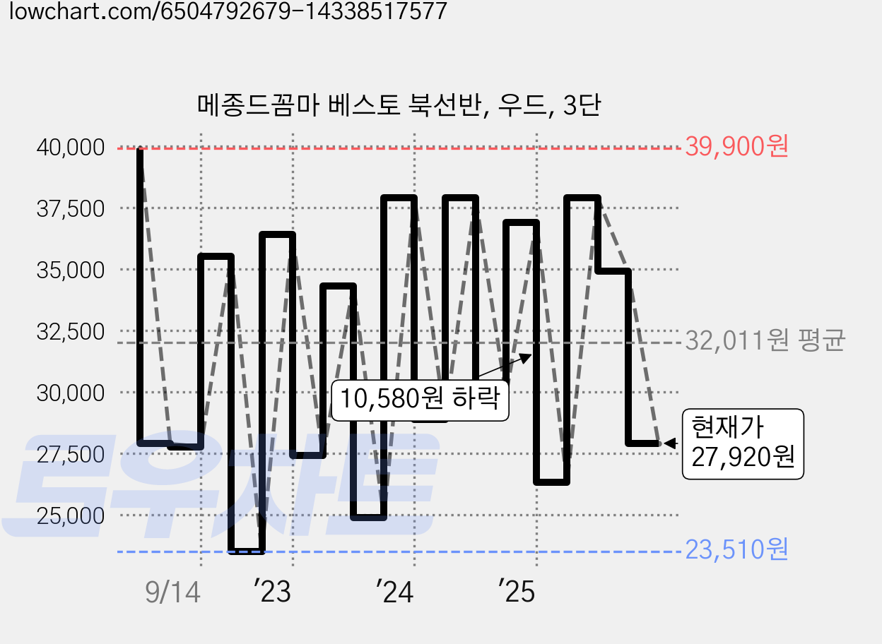메종드꼼마 베스토 북선반, 우드, 3단 가격 변동 차트, 현재가 27,920원, 관측 최저가 23,510원