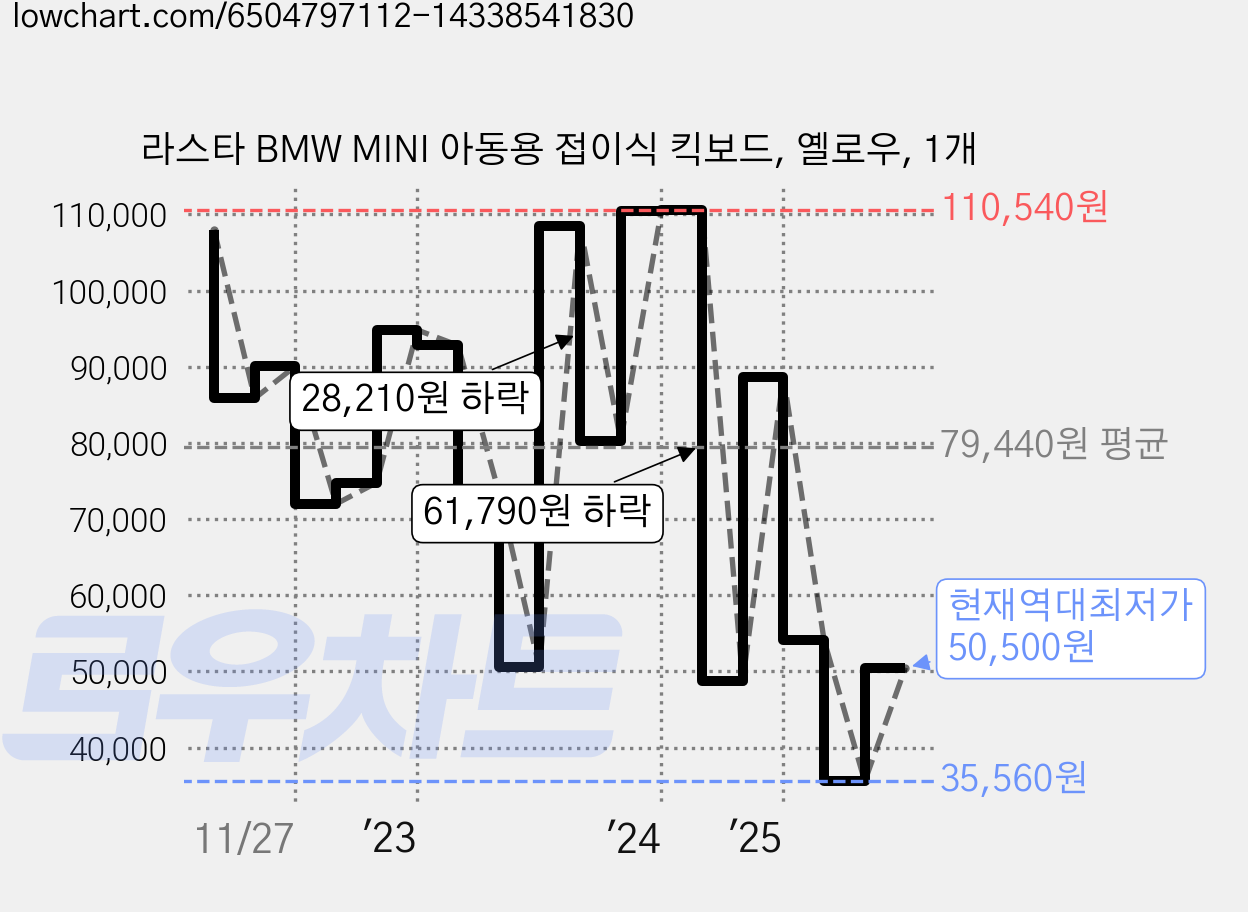 라스타 BMW MINI 아동용 접이식 킥보드, 옐로우, 1개 가격 변동 차트, 현재가 50,500원, 역대최저가