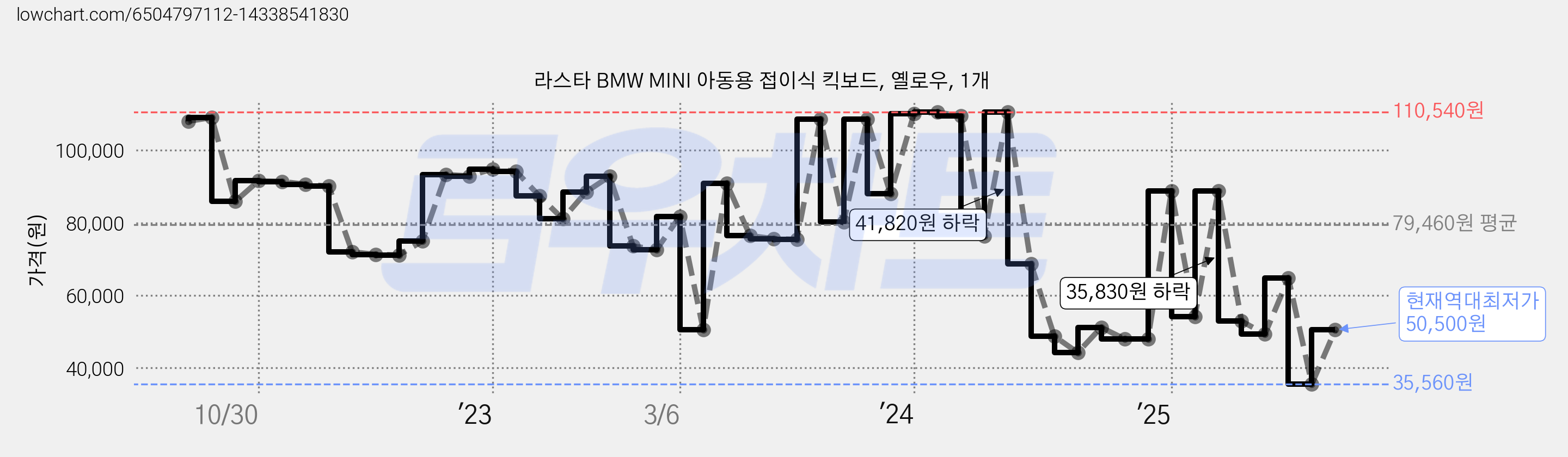 라스타 BMW MINI 아동용 접이식 킥보드, 옐로우, 1개 가격 변동 차트, 현재가 50,500원, 역대최저가