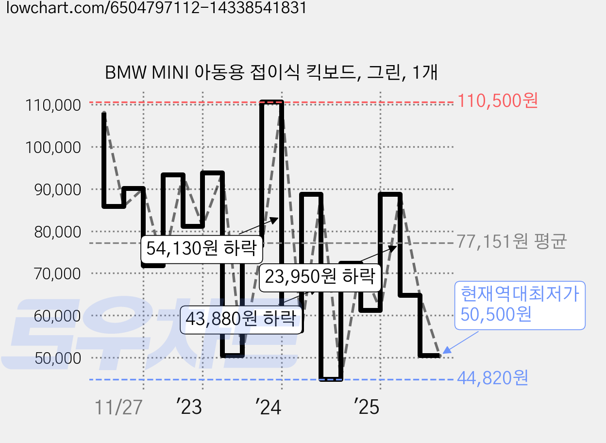 BMW MINI 아동용 접이식 킥보드, 그린, 1개 가격 변동 차트, 현재가 50,500원, 역대최저가