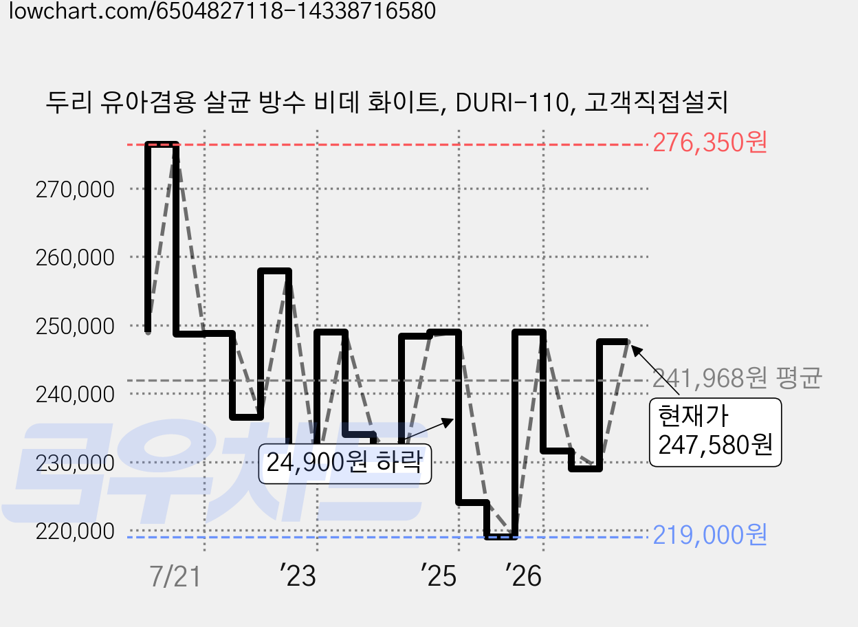 두리 유아겸용 살균 방수 비데 화이트, DURI-110, 고객직접설치 가격 변동 차트, 현재가 247,580원, 관측 최저가 214,000원