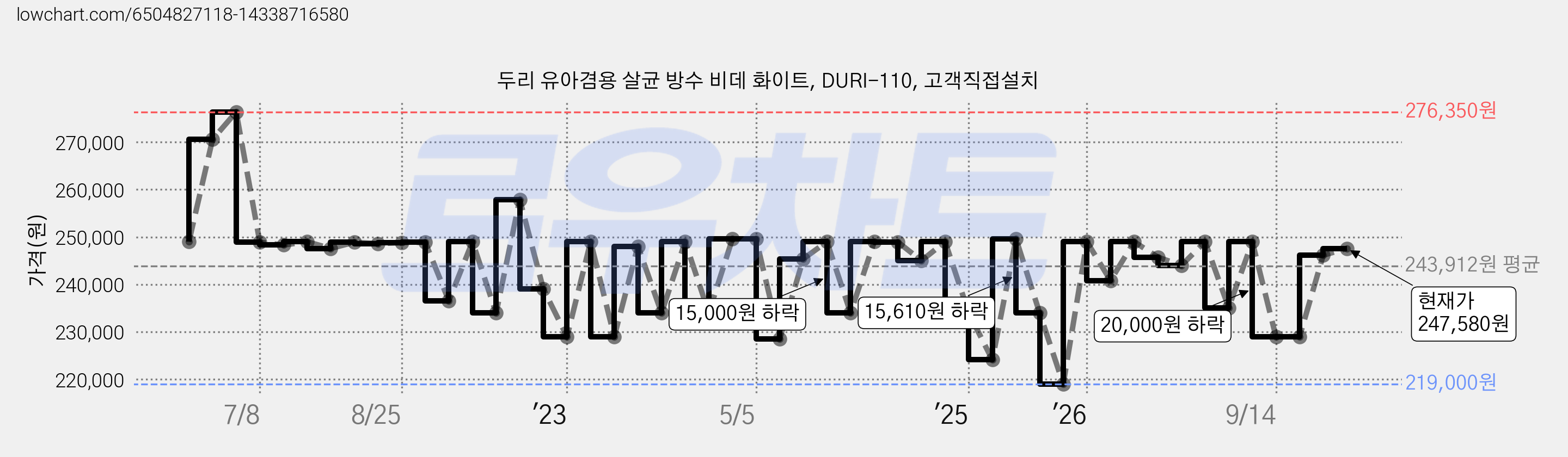 두리 유아겸용 살균 방수 비데 화이트, DURI-110, 고객직접설치 가격 변동 차트, 현재가 247,580원, 관측 최저가 214,000원