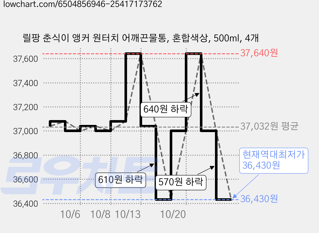 릴팡 춘식이 앵커 원터치 어깨끈물통, 혼합색상, 500ml, 4개 가격 변동 차트, 현재가 36,430원, 역대최저가