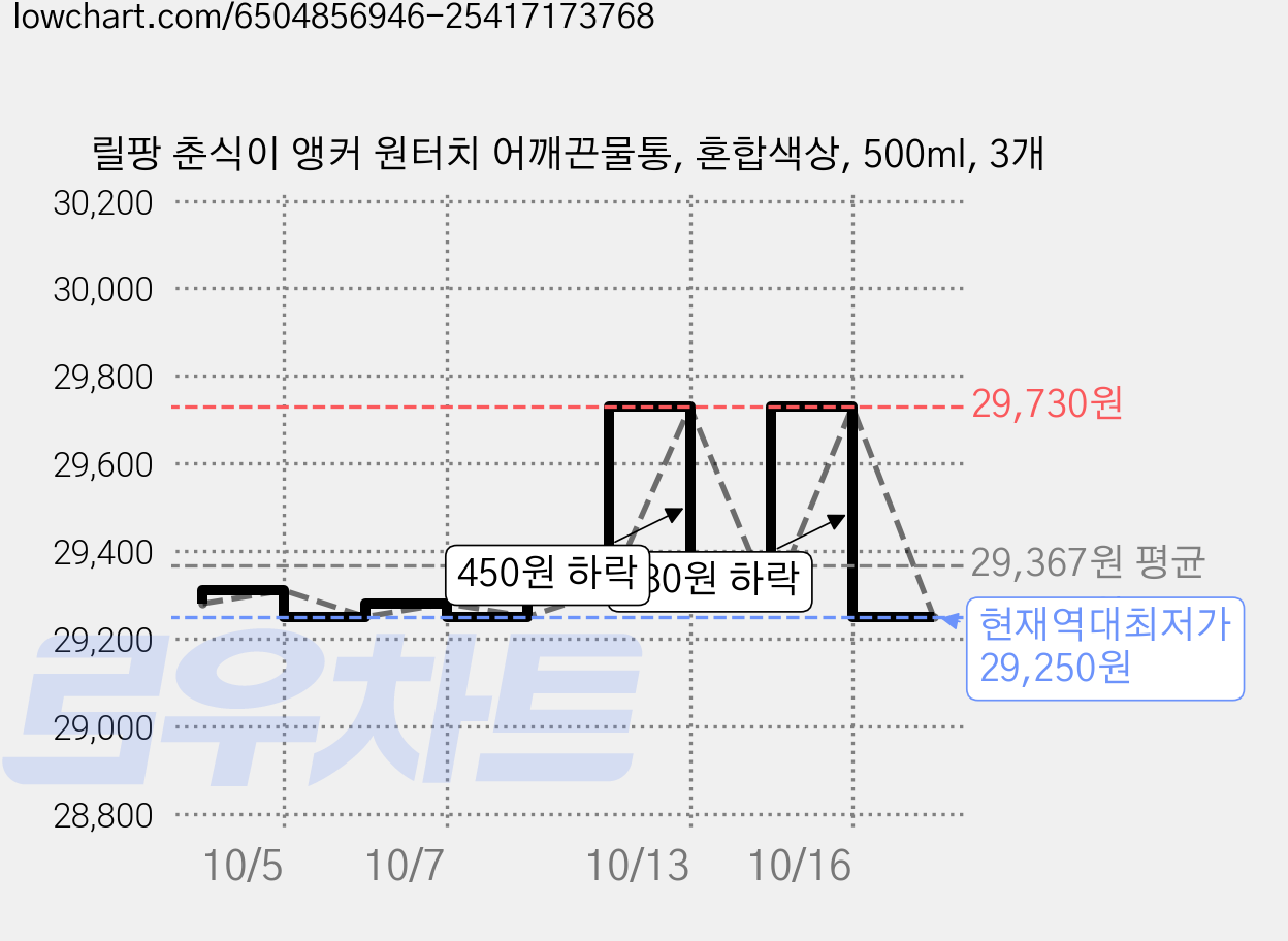 릴팡 춘식이 앵커 원터치 어깨끈물통, 혼합색상, 500ml, 3개 가격 변동 차트, 현재가 29,250원, 역대최저가