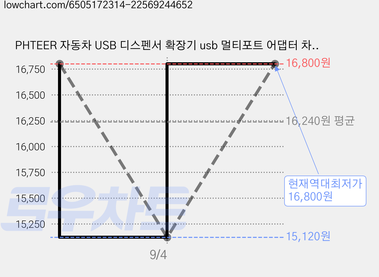 PHTEER 자동차 USB 디스펜서 확장기 usb 멀티포트 어댑터 차량용 휴대폰 충전기 허브, 2.0 확장기[선]30cm] 가격 변동 차트, 현재가 16,800원, 역대최저가