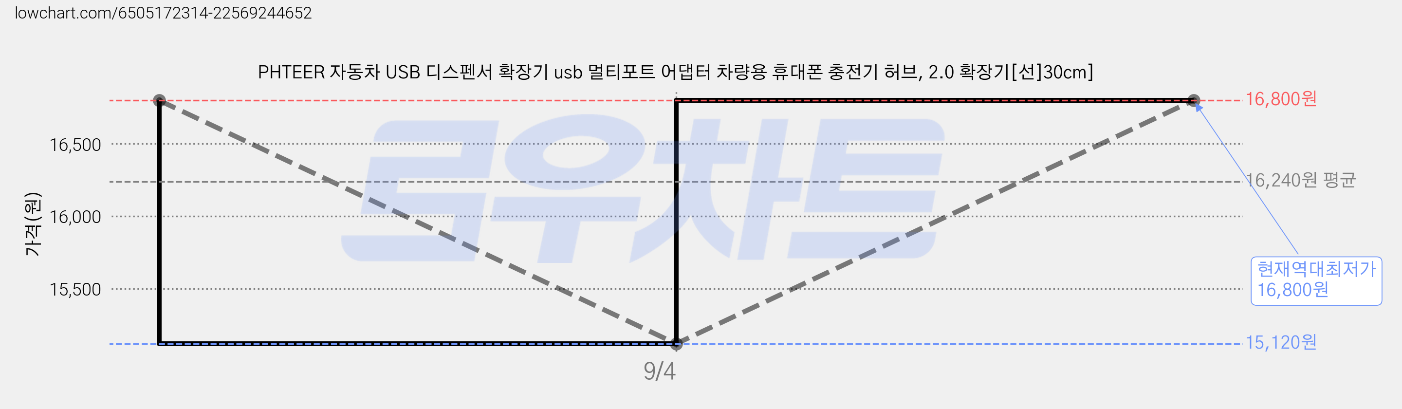 PHTEER 자동차 USB 디스펜서 확장기 usb 멀티포트 어댑터 차량용 휴대폰 충전기 허브, 2.0 확장기[선]30cm] 가격 변동 차트, 현재가 16,800원, 역대최저가