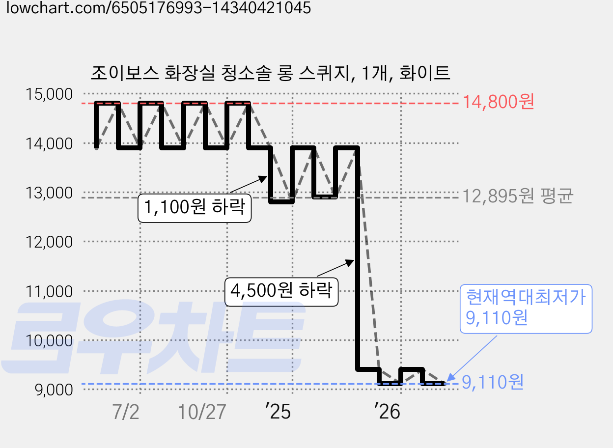 조이보스 화장실 청소솔 롱 스퀴지, 1개, 화이트 가격 변동 차트, 현재가 9,110원, 역대최저가
