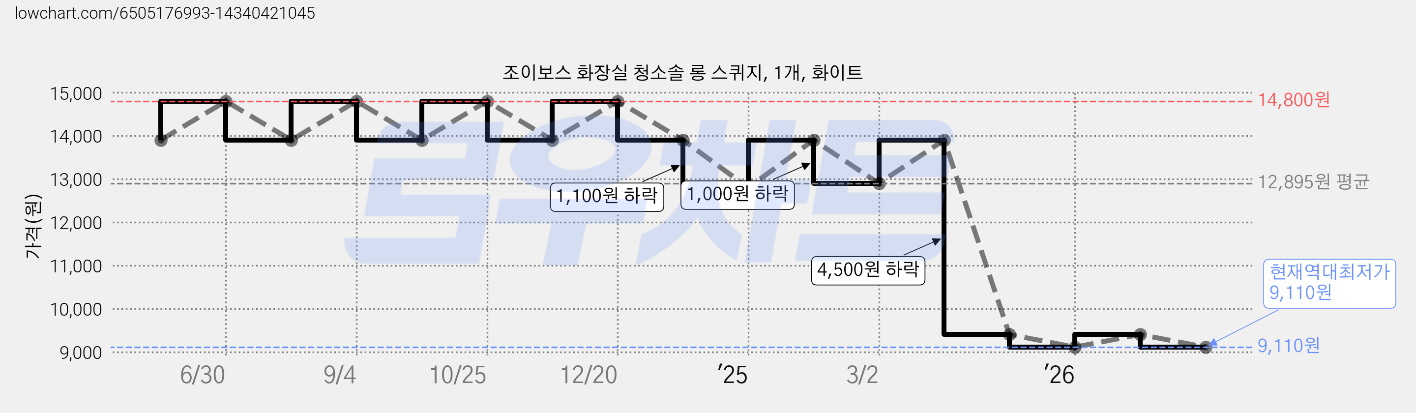 조이보스 화장실 청소솔 롱 스퀴지, 1개, 화이트 가격 변동 차트, 현재가 9,110원, 역대최저가