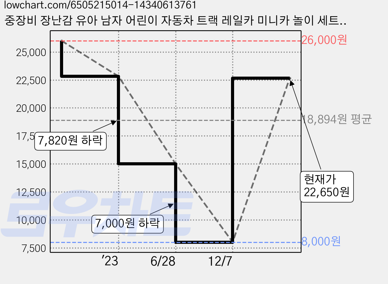 중장비 장난감 유아 남자 어린이 자동차 트랙 레일카 미니카 놀이 세트, 중장비 세트, 1개 가격 변동 차트, 현재가 22,650원, 관측 최저가 8,000원