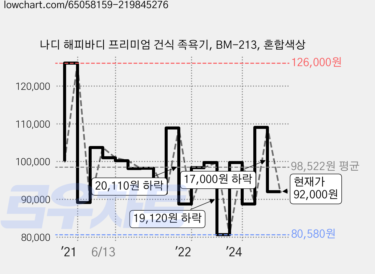 나디 해피바디 프리미엄 건식 족욕기, BM-213, 혼합색상 가격 변동 차트, 현재가 92,000원, 관측 최저가 80,580원