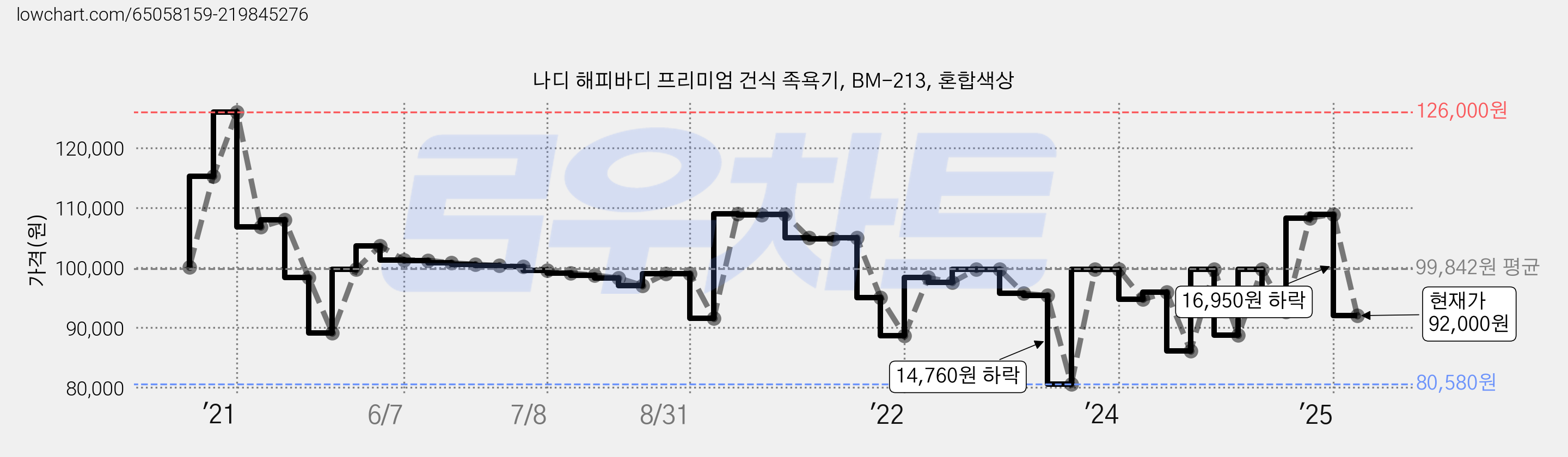 나디 해피바디 프리미엄 건식 족욕기, BM-213, 혼합색상 가격 변동 차트, 현재가 92,000원, 관측 최저가 80,580원