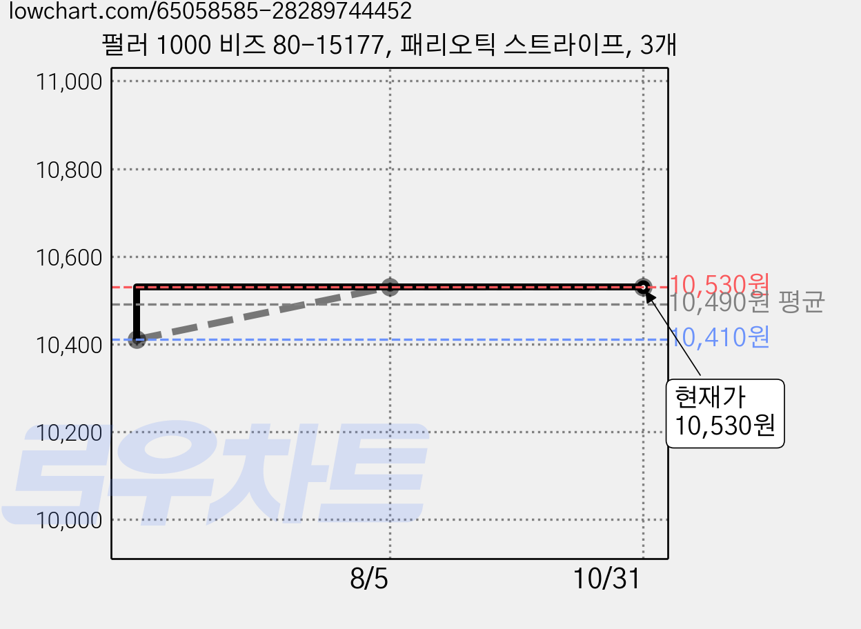 펄러 1000 비즈 80-15177, 패리오틱 스트라이프, 3개 가격 변동 차트, 현재가 10,530원, 관측 최저가 10,410원