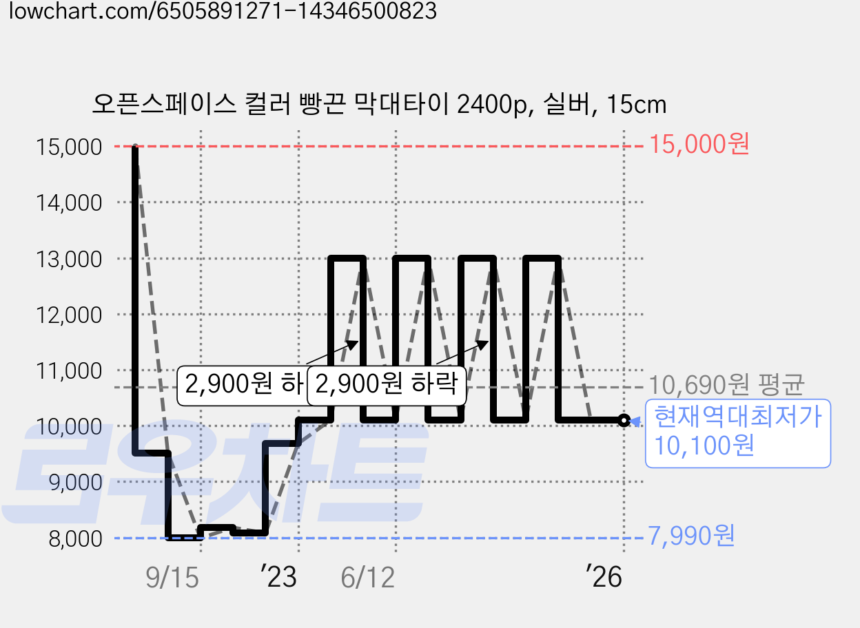 오픈스페이스 컬러 빵끈 막대타이 2400p, 실버, 15cm 가격 변동 차트, 현재가 10,100원, 역대최저가
