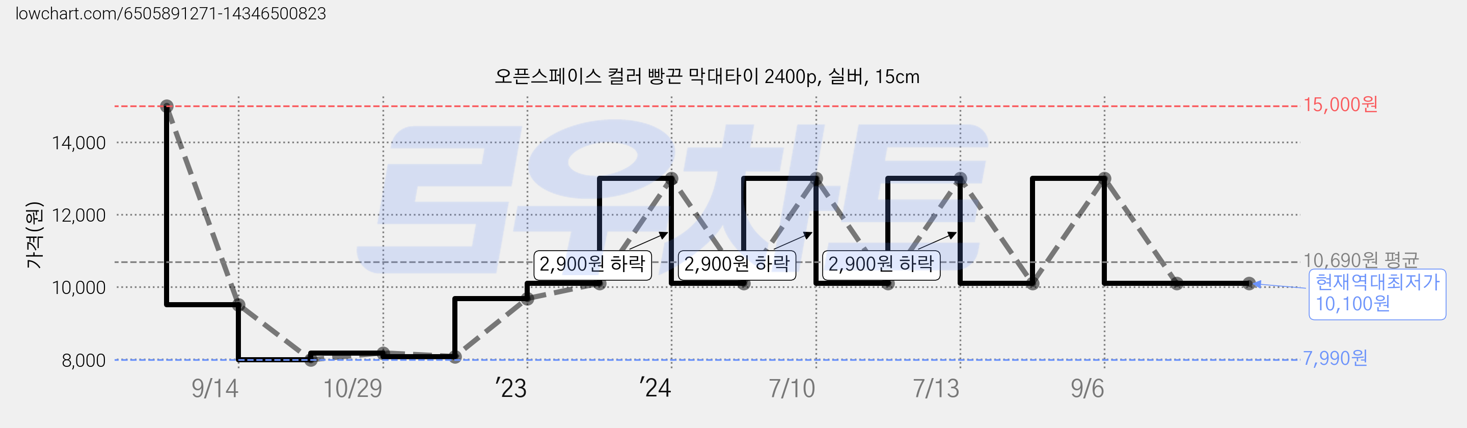 오픈스페이스 컬러 빵끈 막대타이 2400p, 실버, 15cm 가격 변동 차트, 현재가 10,100원, 역대최저가