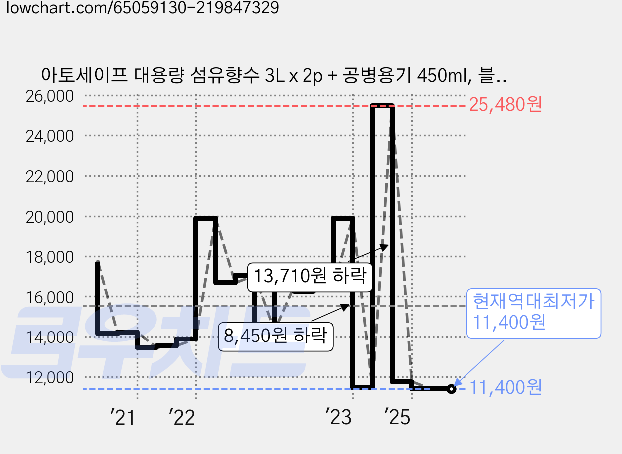아토세이프 대용량 섬유향수 3L x 2p + 공병용기 450ml, 블랙베리, 1세트 가격 변동 차트, 현재가 11,400원, 역대최저가
