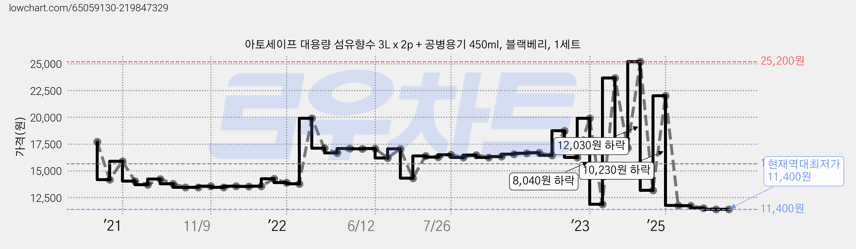 아토세이프 대용량 섬유향수 3L x 2p + 공병용기 450ml, 블랙베리, 1세트 가격 변동 차트, 현재가 11,400원, 역대최저가