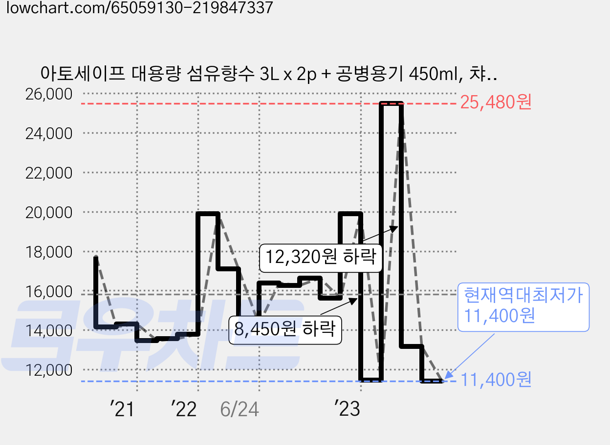 아토세이프 대용량 섬유향수 3L x 2p + 공병용기 450ml, 챠밍센슈얼, 1세트 가격 변동 차트, 현재가 11,400원, 역대최저가