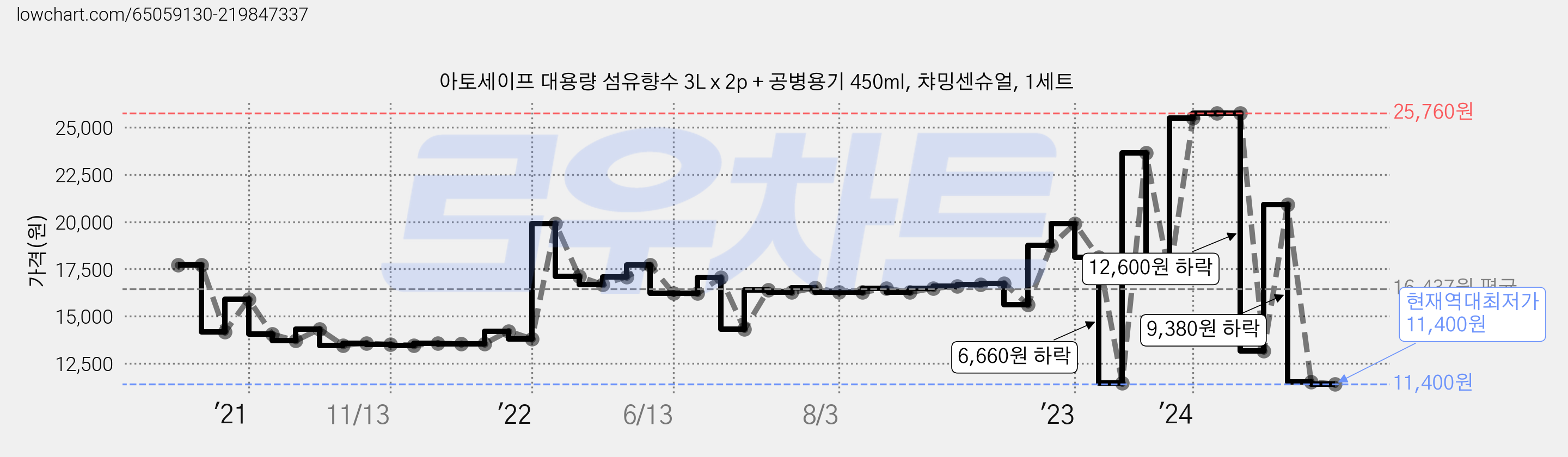 아토세이프 대용량 섬유향수 3L x 2p + 공병용기 450ml, 챠밍센슈얼, 1세트 가격 변동 차트, 현재가 11,400원, 역대최저가