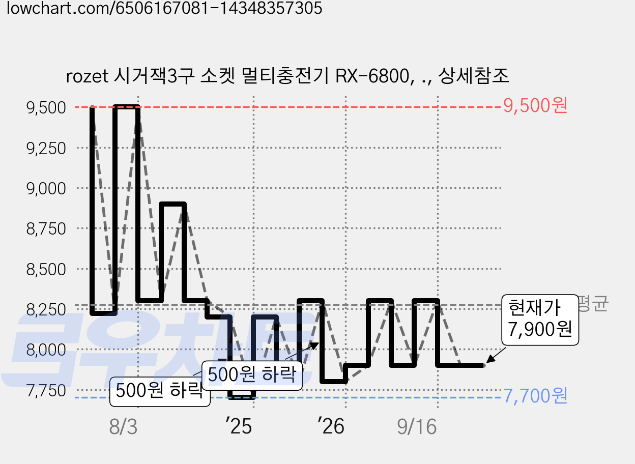 rozet 시거잭3구 소켓 멀티충전기 RX-6800, ., 상세참조 가격 변동 차트, 현재가 7,900원, 관측 최저가 7,700원