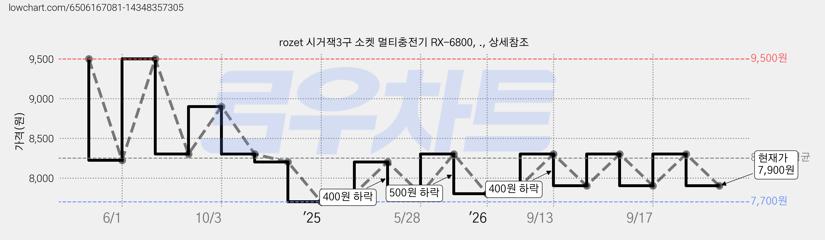 rozet 시거잭3구 소켓 멀티충전기 RX-6800, ., 상세참조 가격 변동 차트, 현재가 7,900원, 관측 최저가 7,700원