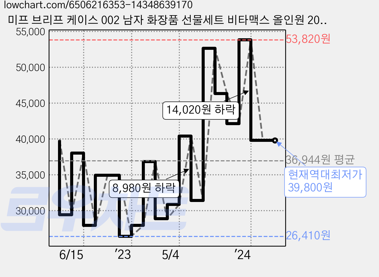 미프 브리프 케이스 002 남자 화장품 선물세트 비타맥스 올인원 200ml + uv 쉴드 선크림 50ml + 비타에너지 클렌징폼 150ml, 1세트 가격 변동 차트, 현재가 39,800원, 역대최저가