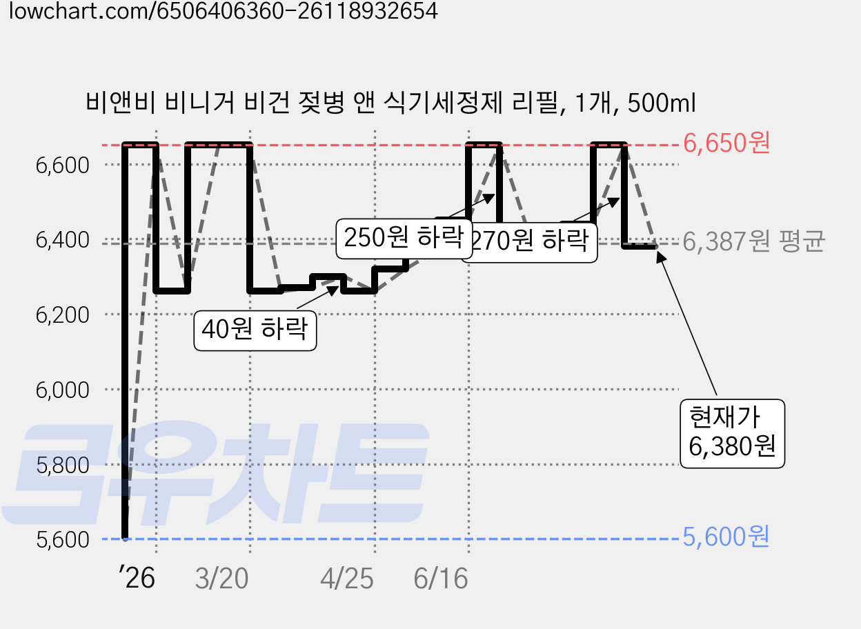 비앤비 비니거 비건 젖병 앤 식기세정제 리필, 1개, 500ml 가격 변동 차트, 현재가 6,380원, 관측 최저가 5,600원