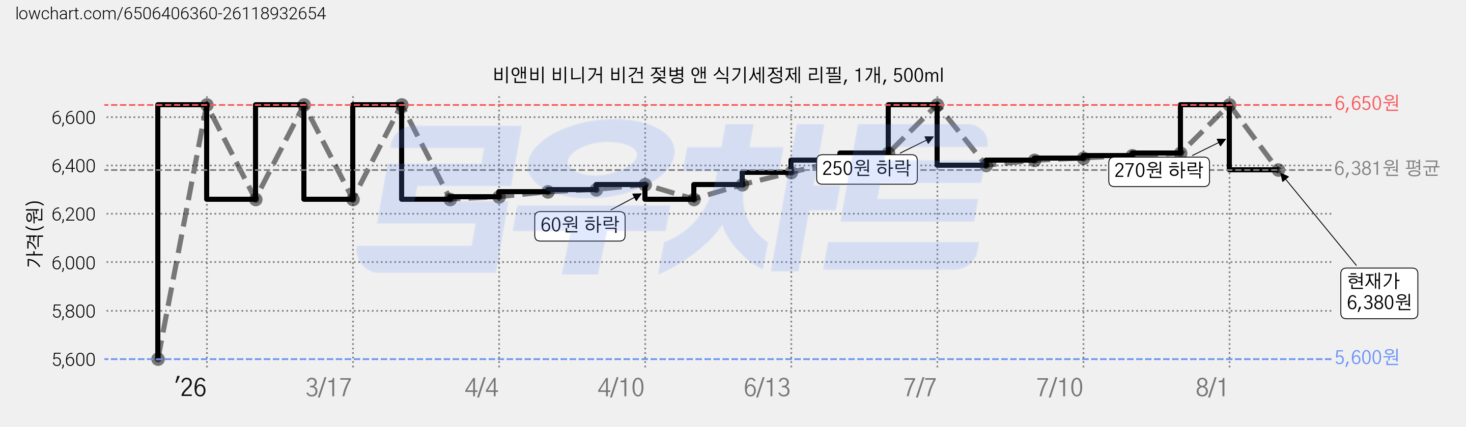 비앤비 비니거 비건 젖병 앤 식기세정제 리필, 1개, 500ml 가격 변동 차트, 현재가 6,380원, 관측 최저가 5,600원