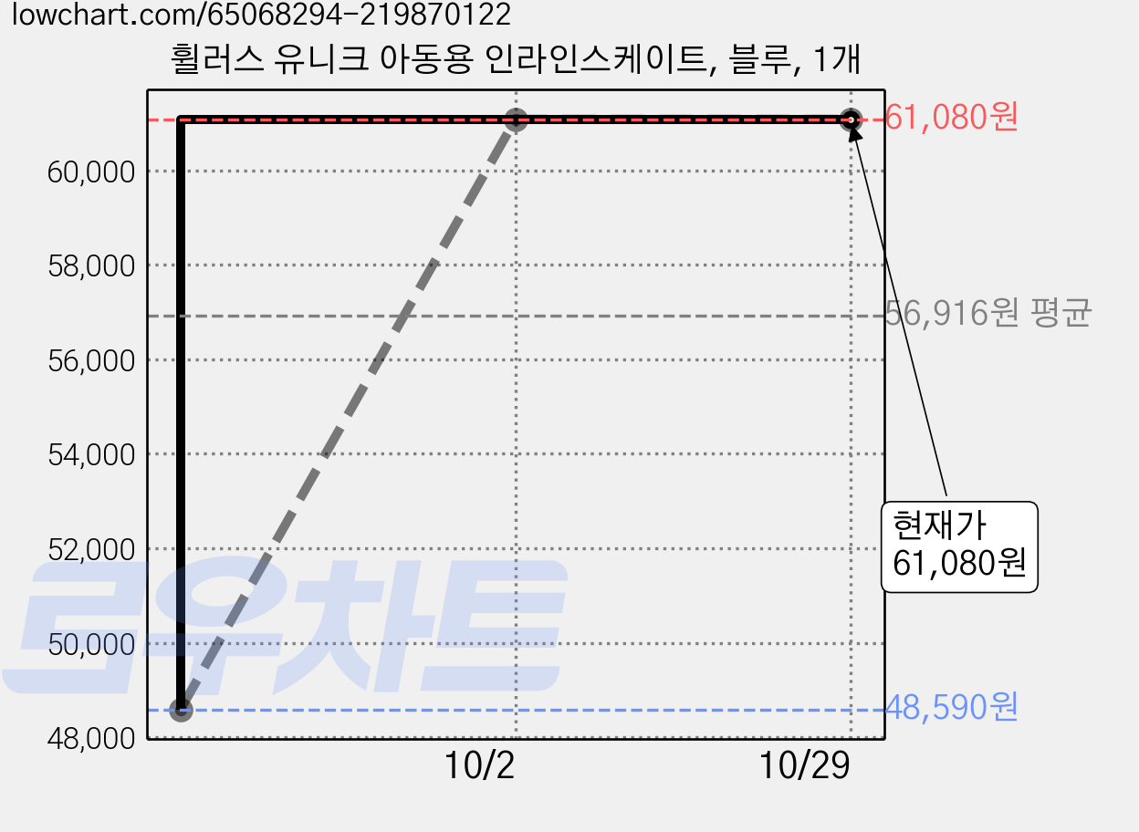 휠러스 유니크 아동용 인라인스케이트, 블루, 1개 가격 변동 차트, 현재가 61,080원, 관측 최저가 48,590원
