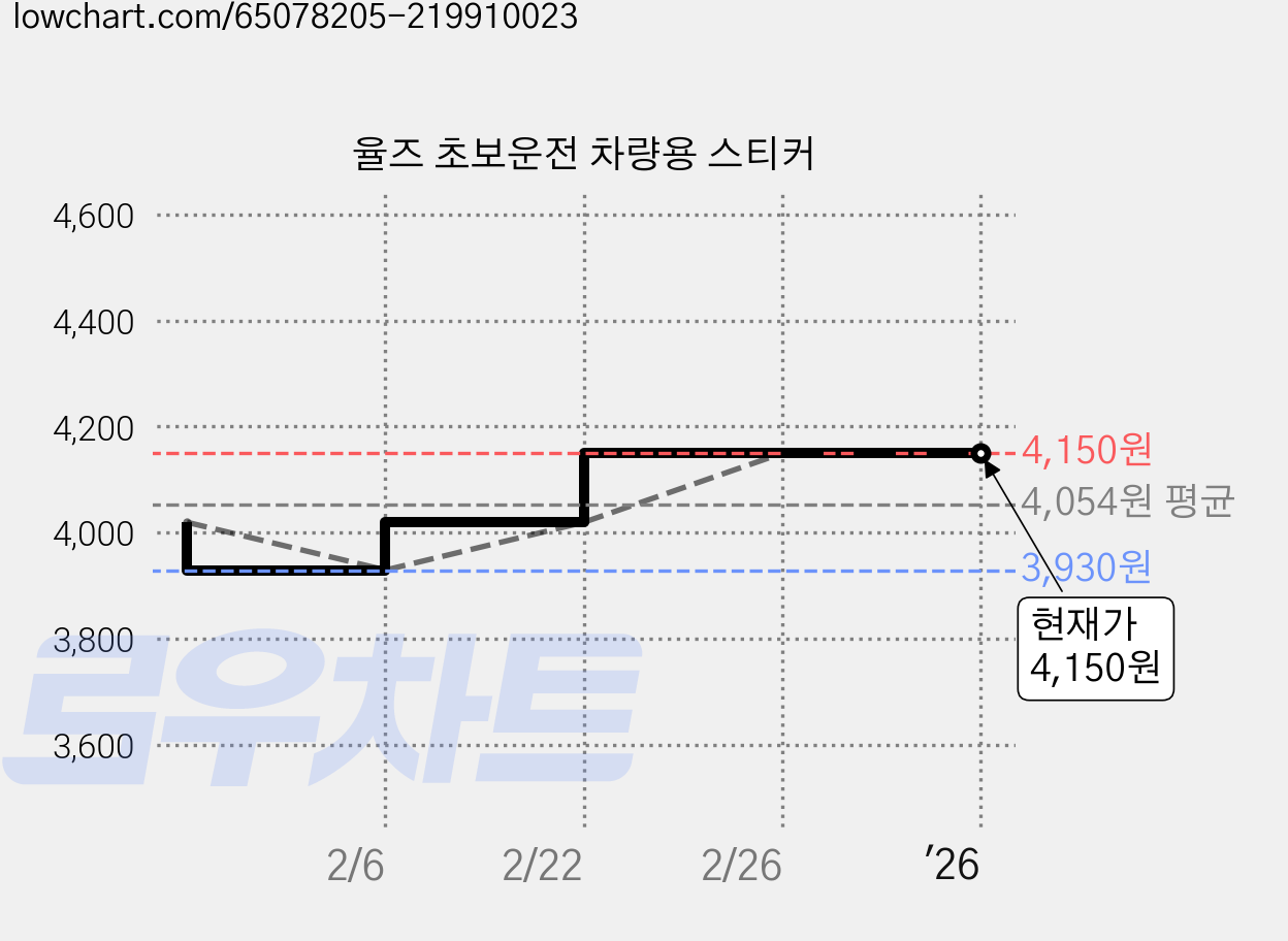율즈 초보운전 차량용 스티커 가격 변동 차트, 현재가 4,150원, 역대최저가