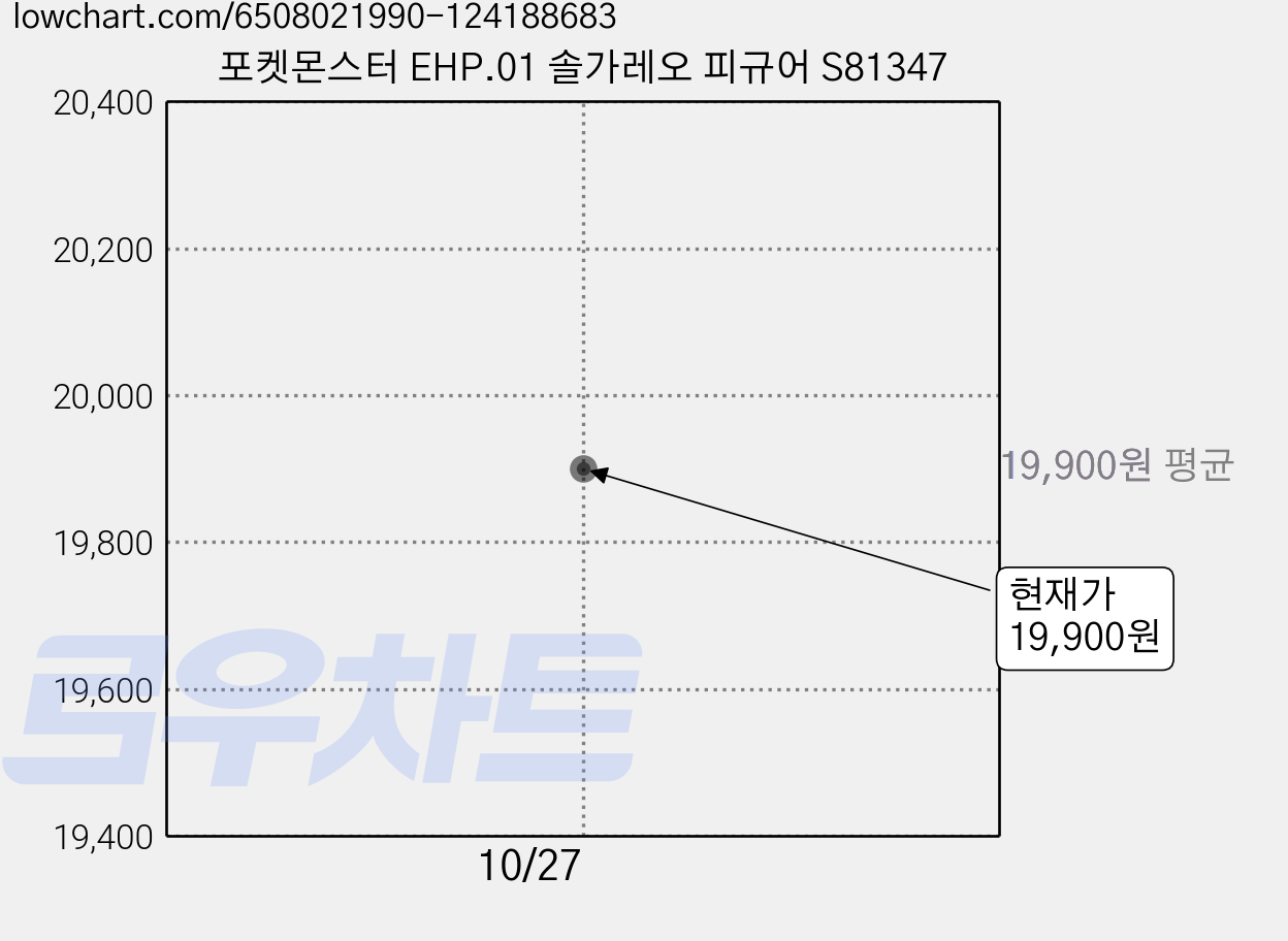 포켓몬스터 EHP.01 솔가레오 피규어 S81347 가격 변동 차트, 현재가 19,900원