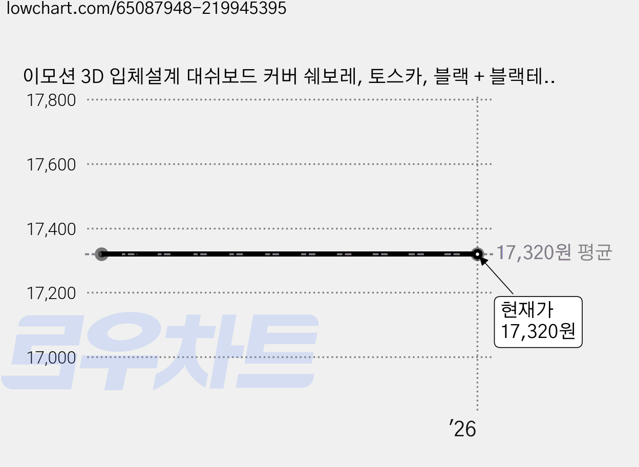 이모션 3D 입체설계 대쉬보드 커버 쉐보레, 토스카, 블랙 + 블랙테두리 가격 변동 차트, 현재가 17,320원