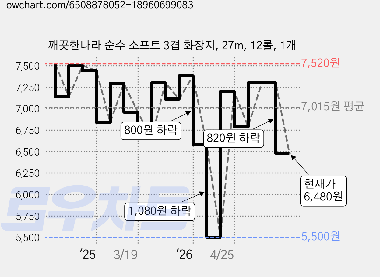 깨끗한나라 순수 소프트 3겹 화장지, 27m, 12롤, 1개 가격 변동 차트, 현재가 6,480원, 관측 최저가 5,500원