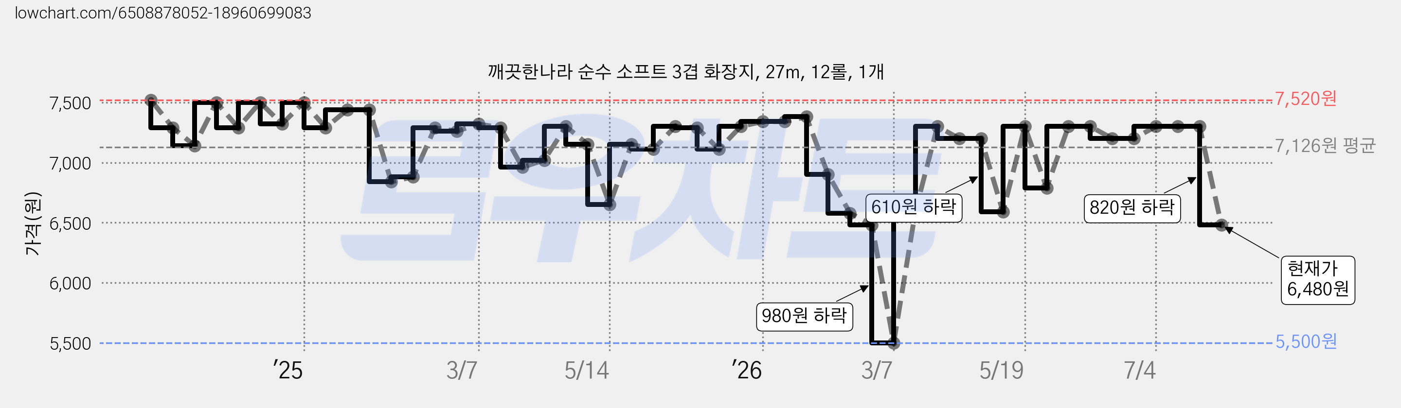 깨끗한나라 순수 소프트 3겹 화장지, 27m, 12롤, 1개 가격 변동 차트, 현재가 6,480원, 관측 최저가 5,500원