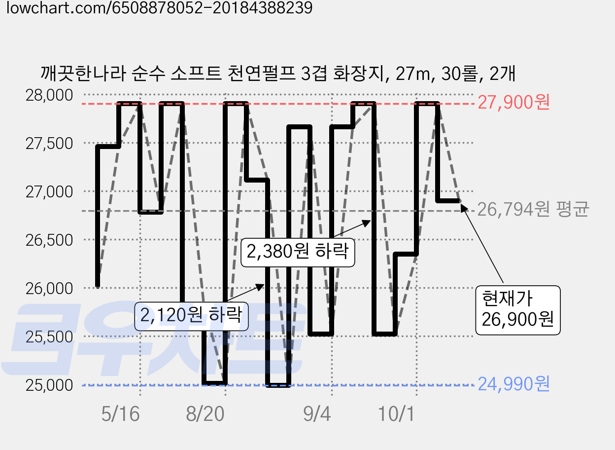 깨끗한나라 순수 소프트 천연펄프 3겹 화장지, 27m, 30롤, 2개 가격 변동 차트, 현재가 26,900원, 관측 최저가 24,990원