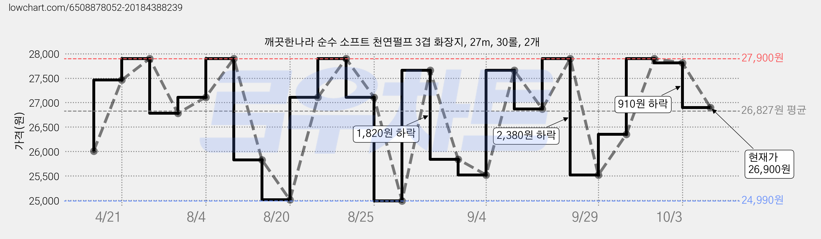 깨끗한나라 순수 소프트 천연펄프 3겹 화장지, 27m, 30롤, 2개 가격 변동 차트, 현재가 26,900원, 관측 최저가 24,990원