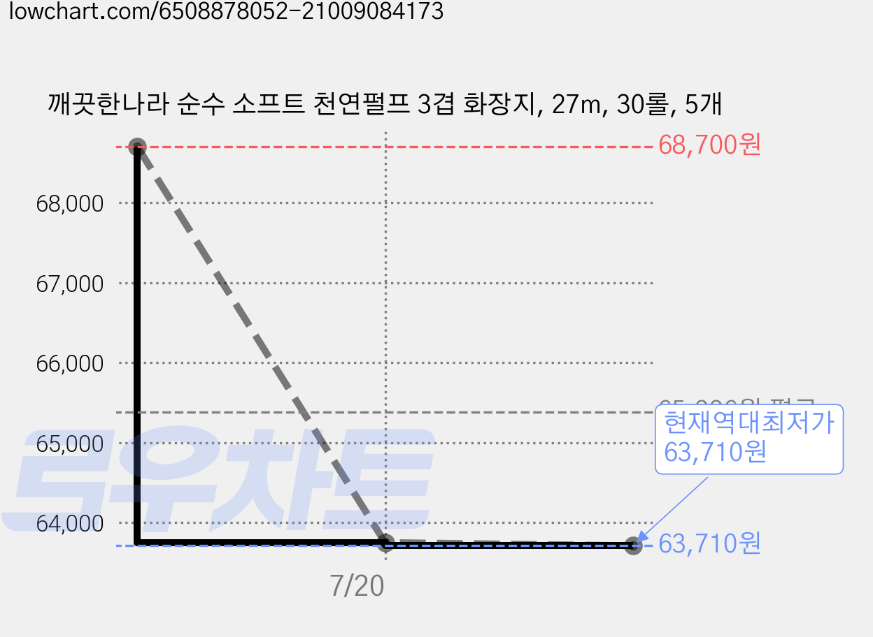 깨끗한나라 순수 소프트 천연펄프 3겹 화장지, 27m, 30롤, 5개 가격 변동 차트, 현재가 63,710원, 역대최저가