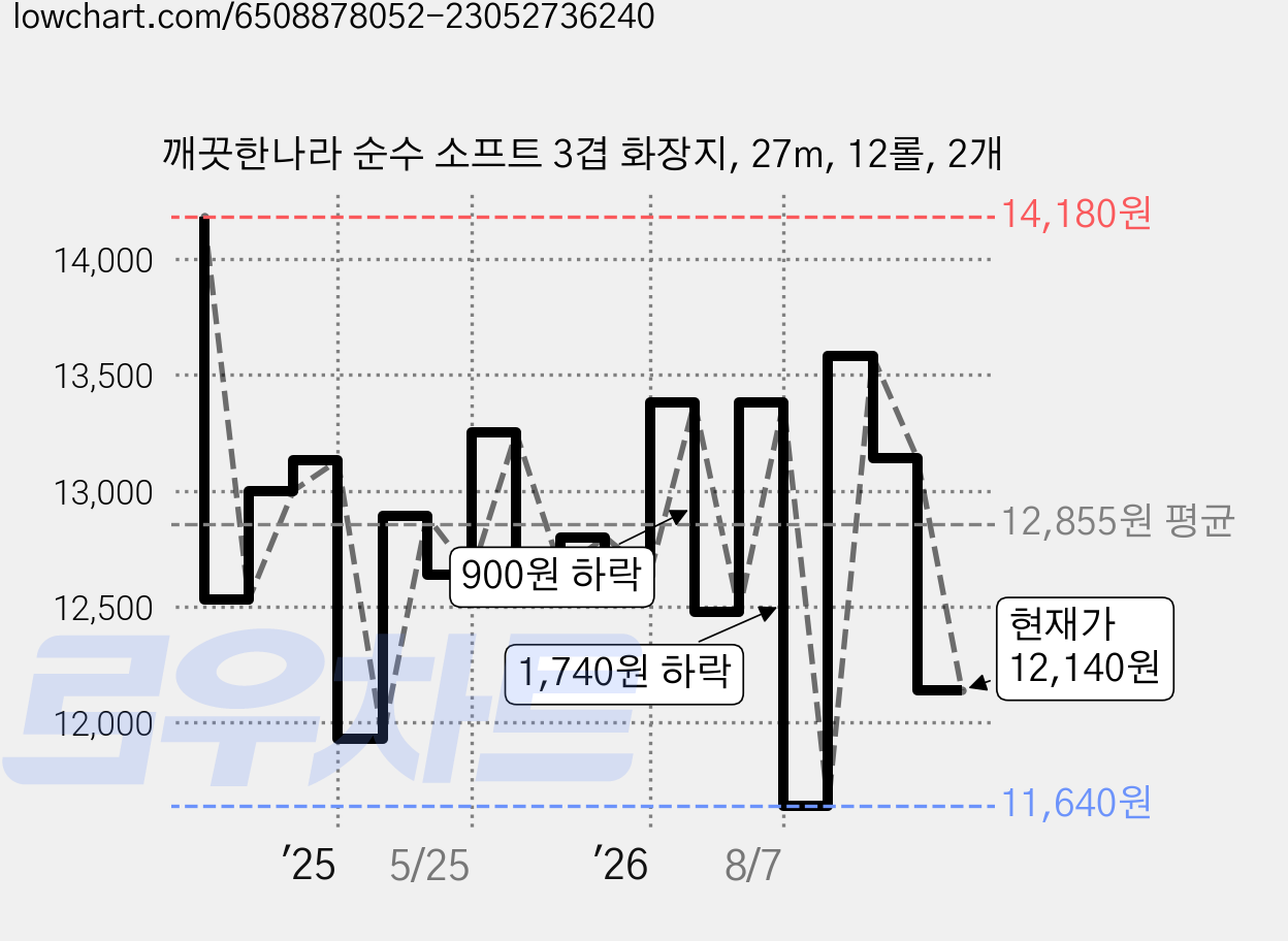 깨끗한나라 순수 소프트 3겹 화장지, 27m, 12롤, 2개 가격 변동 차트, 현재가 12,140원, 관측 최저가 11,640원