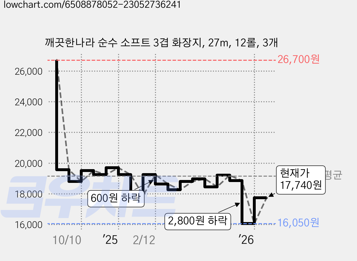 깨끗한나라 순수 소프트 3겹 화장지, 27m, 12롤, 3개 가격 변동 차트, 현재가 17,740원, 관측 최저가 16,050원
