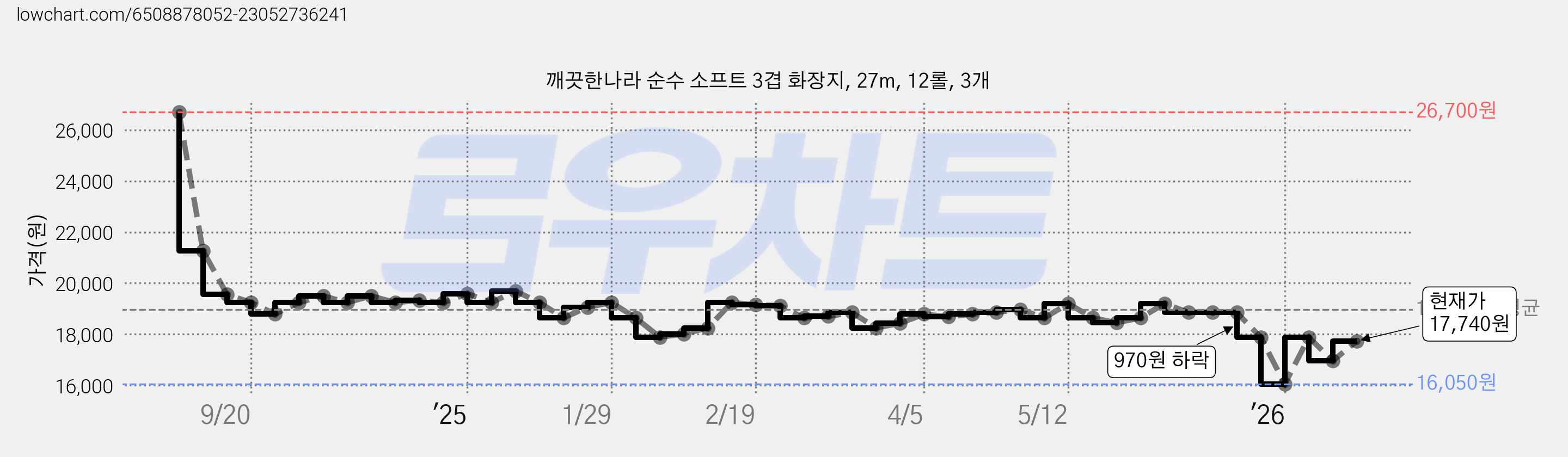 깨끗한나라 순수 소프트 3겹 화장지, 27m, 12롤, 3개 가격 변동 차트, 현재가 17,740원, 관측 최저가 16,050원