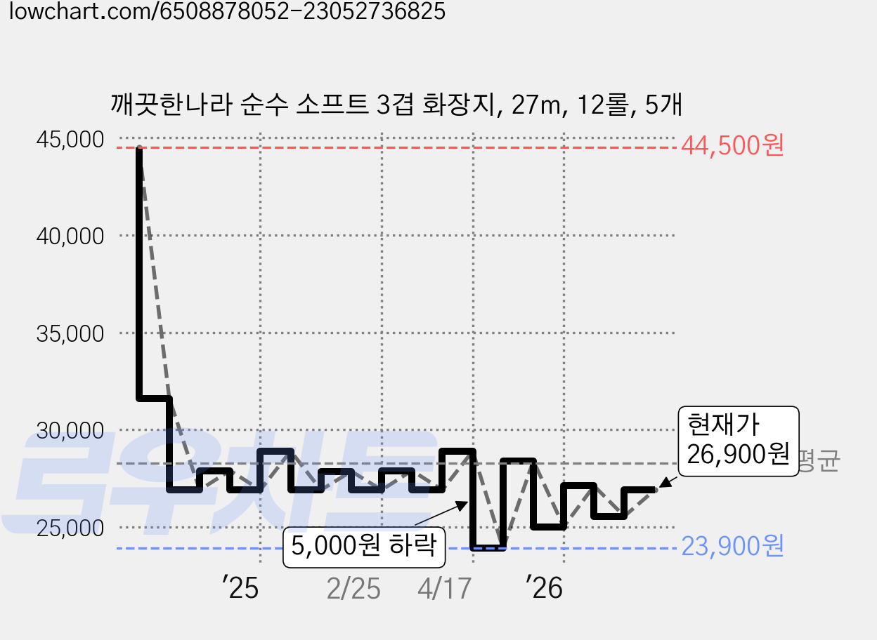 깨끗한나라 순수 소프트 3겹 화장지, 27m, 12롤, 5개 가격 변동 차트, 현재가 26,900원, 관측 최저가 23,900원