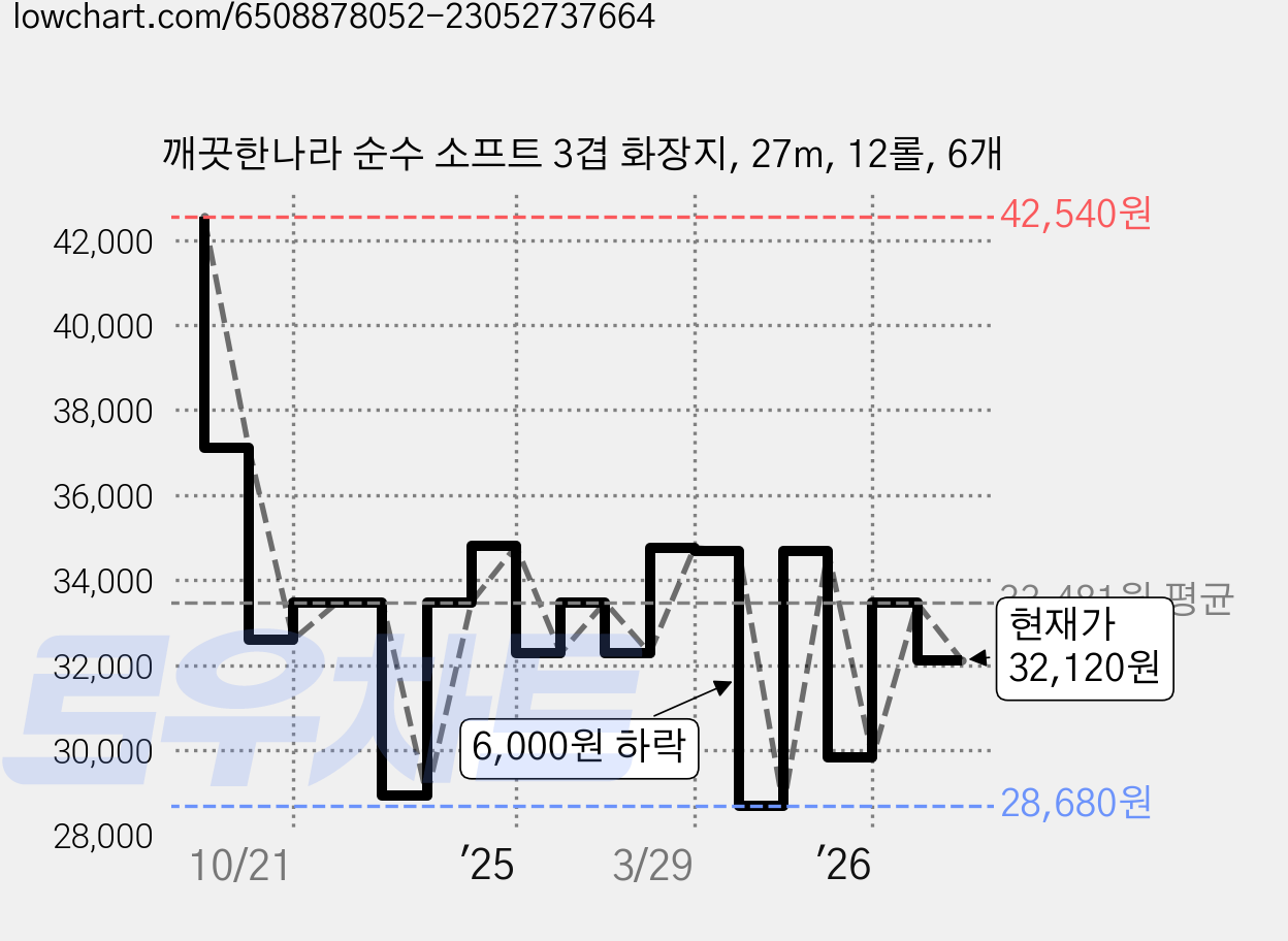 깨끗한나라 순수 소프트 3겹 화장지, 27m, 12롤, 6개 가격 변동 차트, 현재가 32,120원, 관측 최저가 28,680원