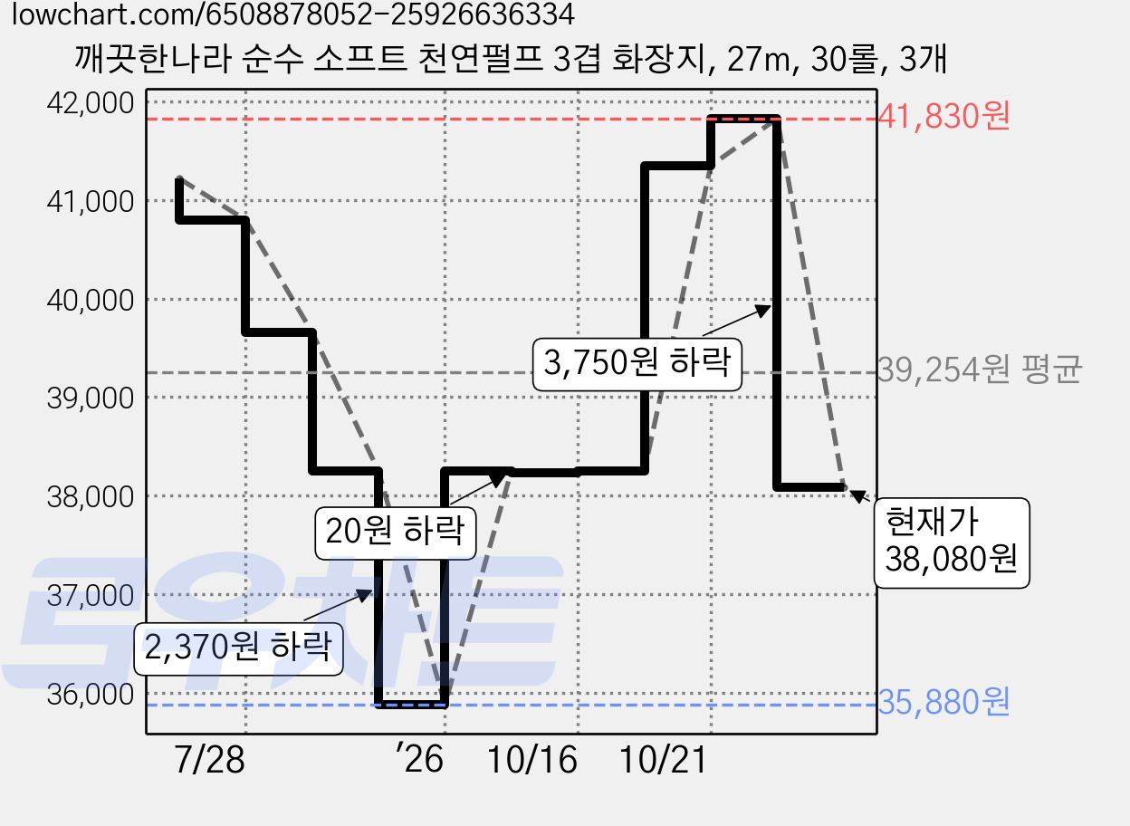 깨끗한나라 순수 소프트 천연펄프 3겹 화장지, 27m, 30롤, 3개 가격 변동 차트, 현재가 38,080원, 관측 최저가 35,880원