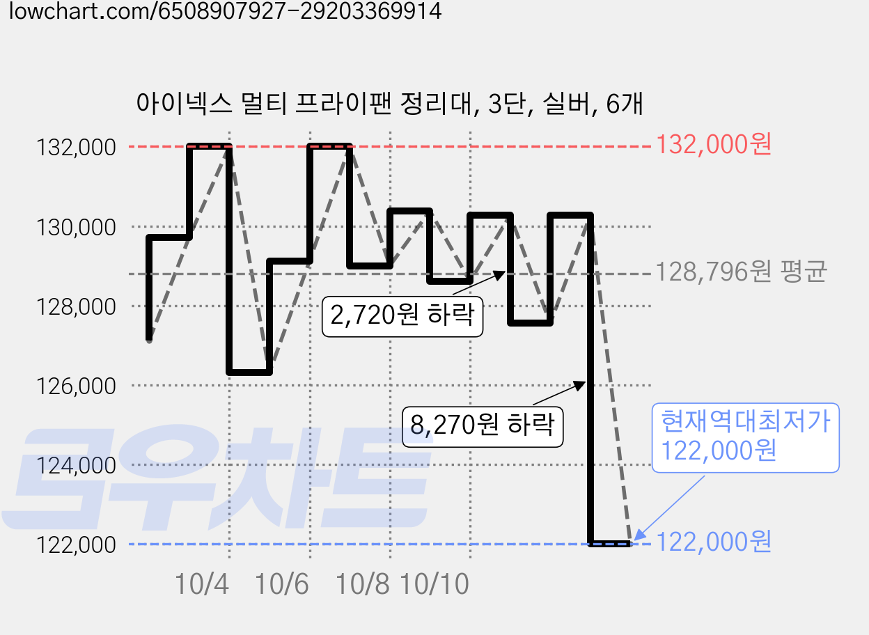 아이넥스 멀티 프라이팬 정리대, 3단, 실버, 6개 가격 변동 차트, 현재가 122,000원, 역대최저가