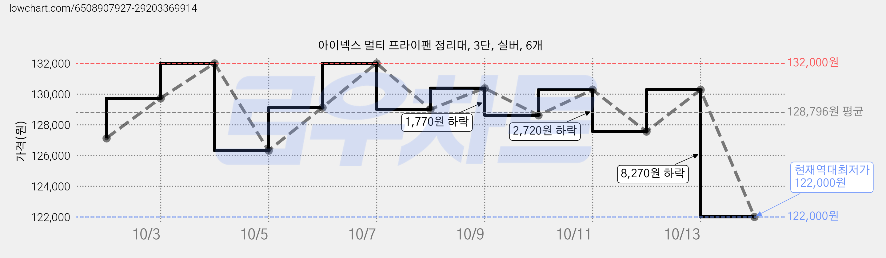 아이넥스 멀티 프라이팬 정리대, 3단, 실버, 6개 가격 변동 차트, 현재가 122,000원, 역대최저가