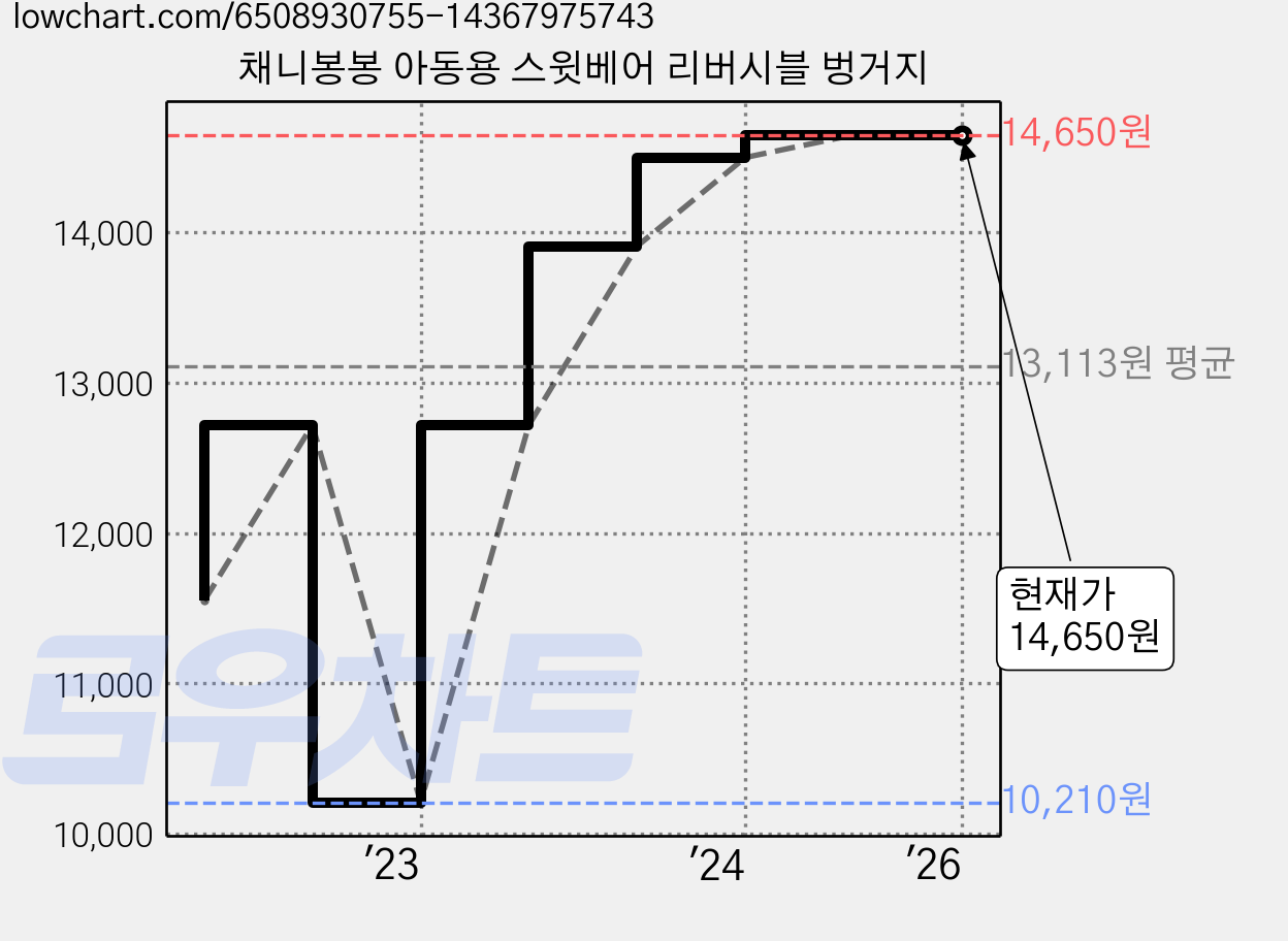 채니봉봉 아동용 스윗베어 리버시블 벙거지 가격 변동 차트, 현재가 14,650원, 역대최저가