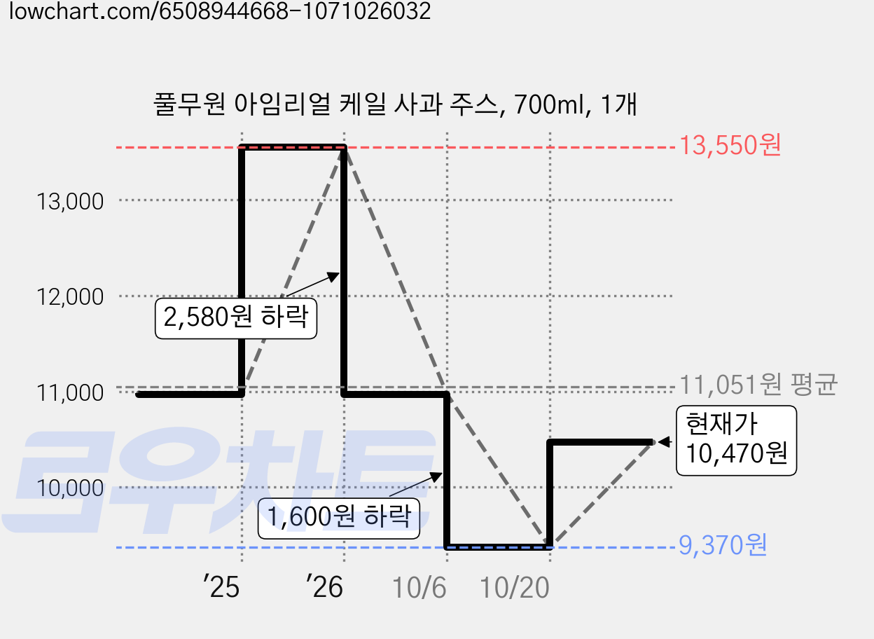 풀무원 아임리얼 케일 사과 주스, 700ml, 1개 가격 변동 차트, 현재가 10,470원, 관측 최저가 9,370원
