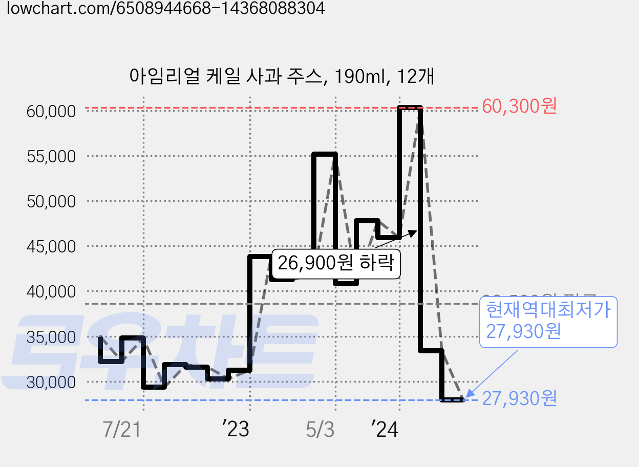 아임리얼 케일 사과 주스, 190ml, 12개 가격 변동 차트, 현재가 27,930원, 역대최저가