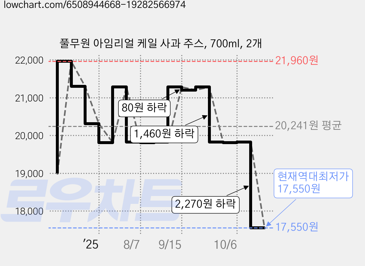 풀무원 아임리얼 케일 사과 주스, 700ml, 2개 가격 변동 차트, 현재가 17,550원, 역대최저가
