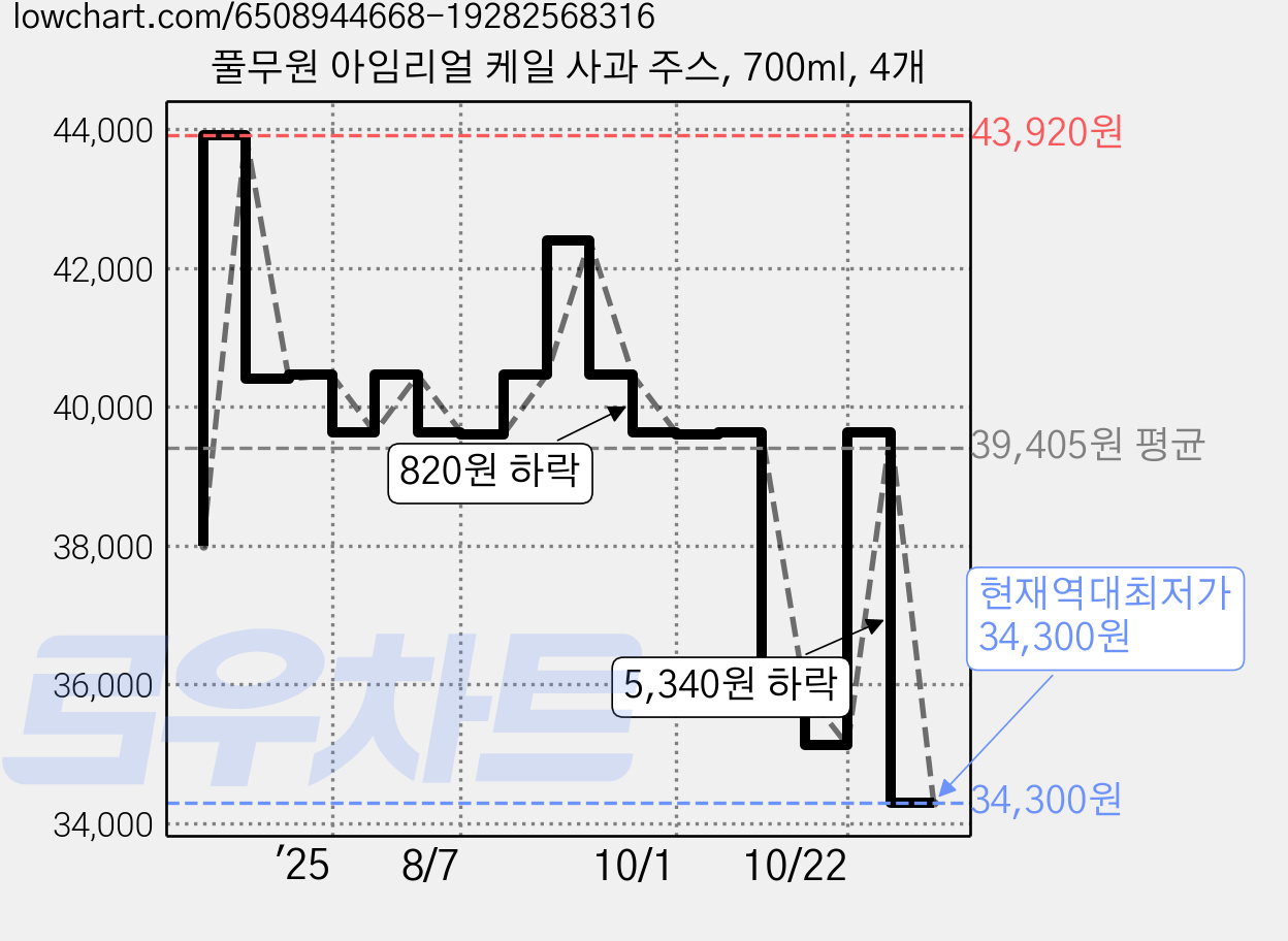 풀무원 아임리얼 케일 사과 주스, 700ml, 4개 가격 변동 차트, 현재가 34,300원, 역대최저가