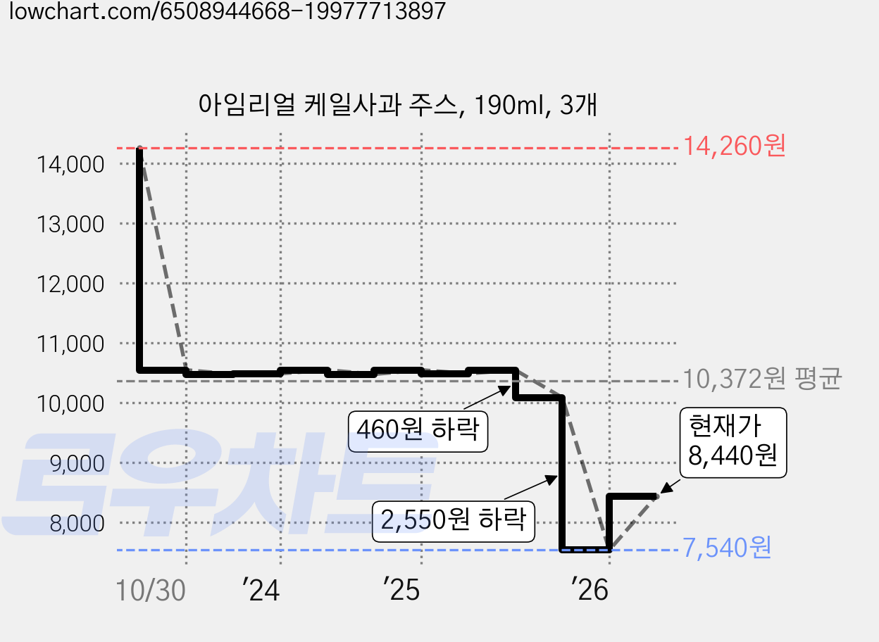 아임리얼 케일사과 주스, 190ml, 3개 가격 변동 차트, 현재가 8,440원, 관측 최저가 7,540원